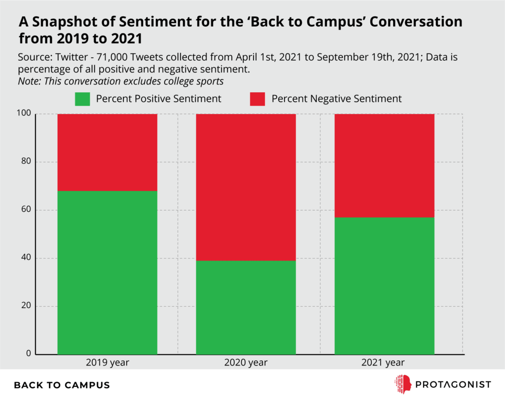 Red and green bar graph displaying the sentiment for the 'Back to Campus' conversation from 2019 to 2021