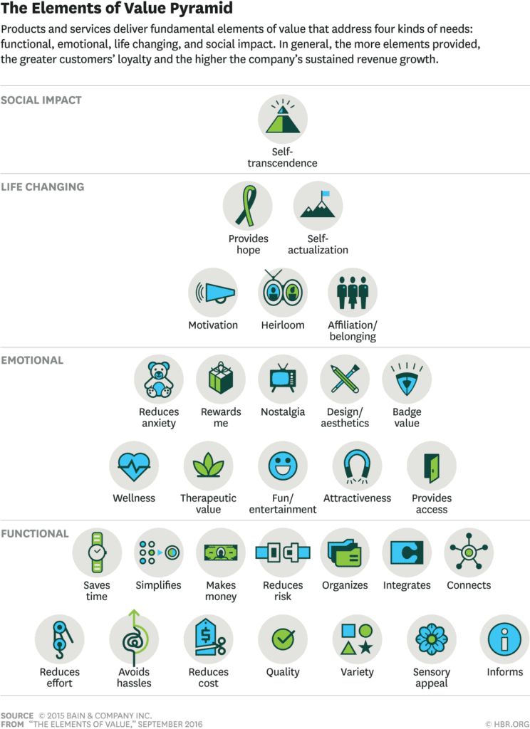 Elements of Value Pyramid diagram by HBR