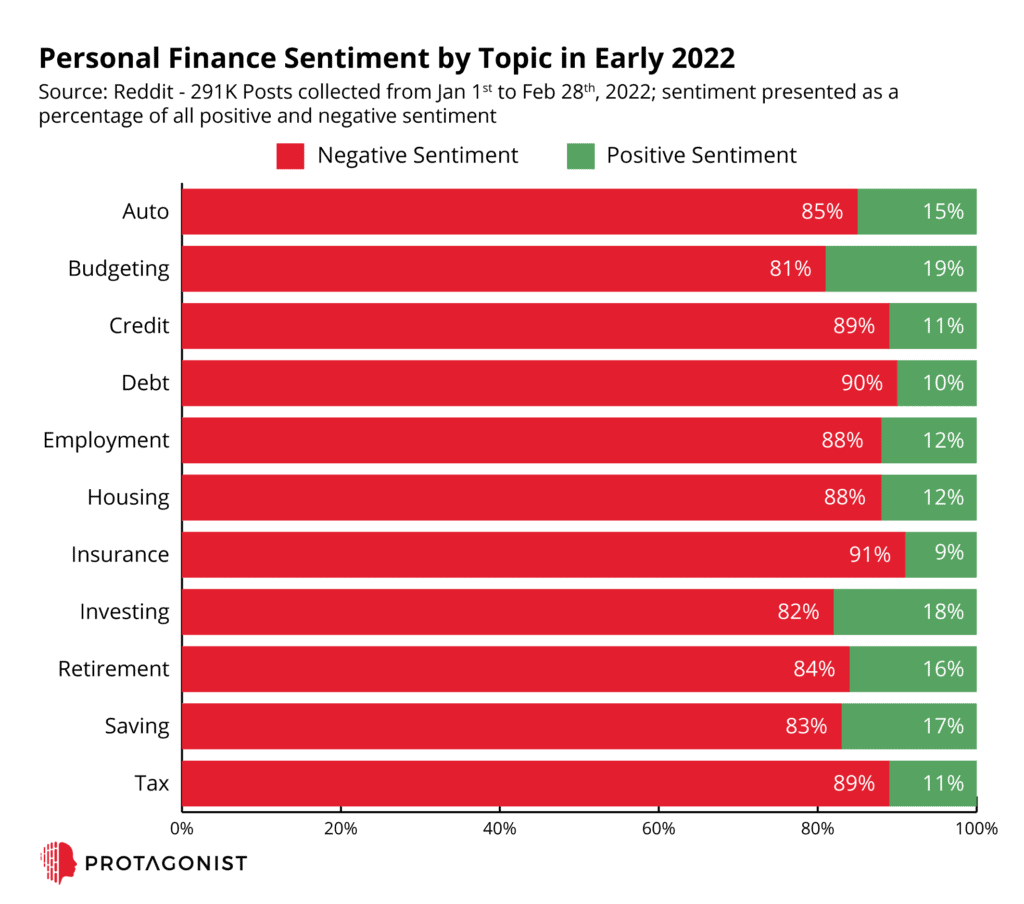 Sentiment of the different Personal Finance topics in the r/personalfinance subreddit on Reddit with data from January 1st to February 28th, 2022.  