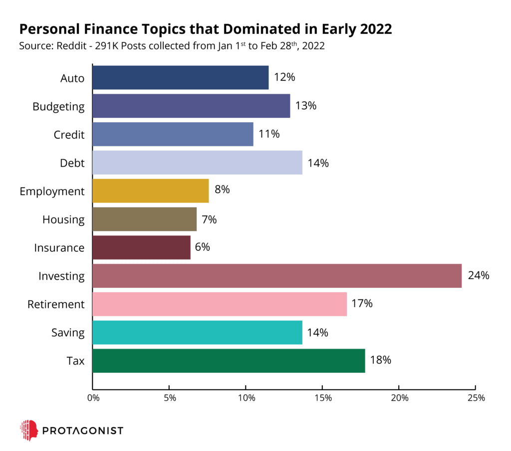 Topic prominence for the Personal Finance subreddit on Reddit with data from January 1st to February 28th, 2022.  